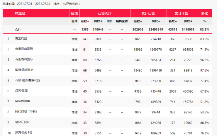 7月广州新房成交量继续下降!增城成交位居全市第一_南沙
