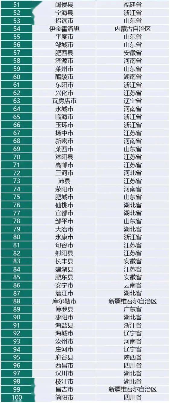 百强县排名2021年_全国百强县市排名2021
