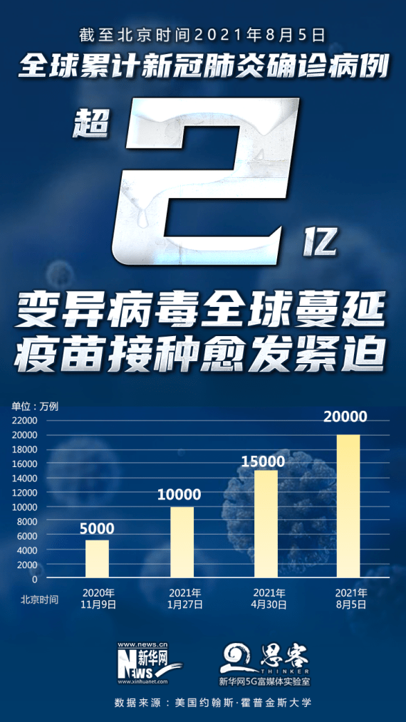 疫苗|超200000000！全球疫苗接种愈发紧迫