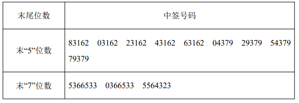 山水比德中签号出炉中签号码共有20200个