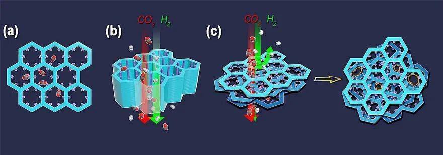 三种cofs凭借骨架官能团,能够选择性识别与吸附co2 .