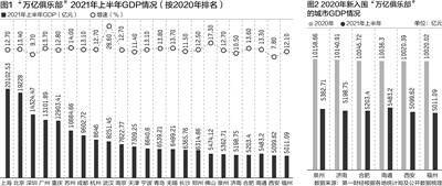 济南gdp破万亿原因_从5000亿到7000亿城市,未来5年谁对GDP破万亿志在必得