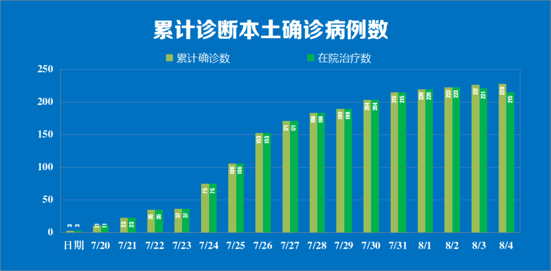 检测|8月5日0时至24时我市新增新冠肺炎确诊病例情况