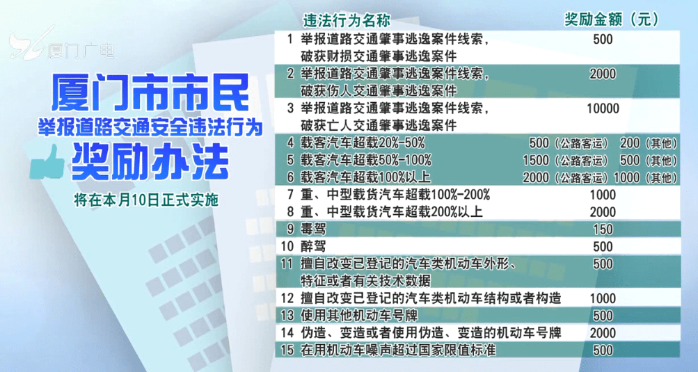 交警部門發佈了新的《廈門市市民舉報道路交通安全違法行為獎勵辦法》