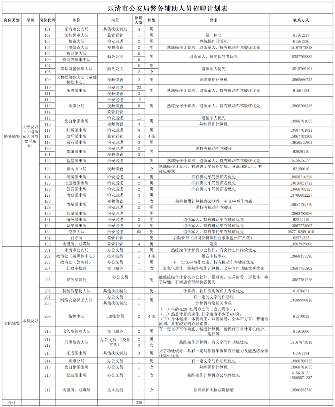 招聘计划表_2019浙江衢州开化县公安局招聘辅警53名公告(2)