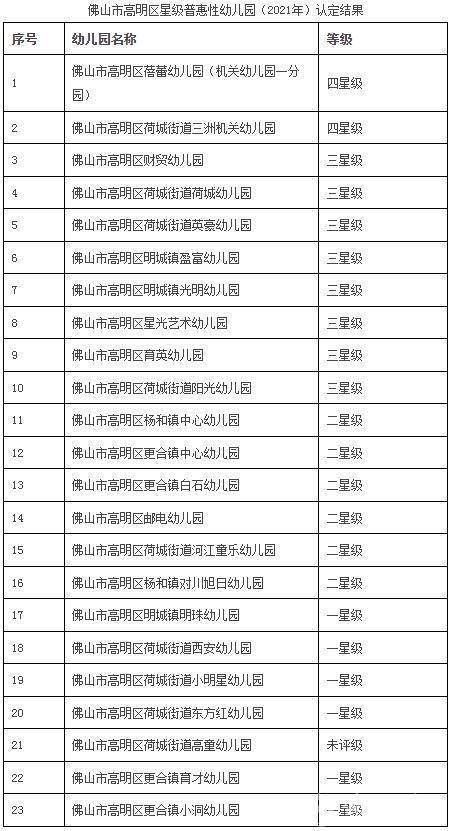 名单|高明区公布星级普惠性幼儿园名单