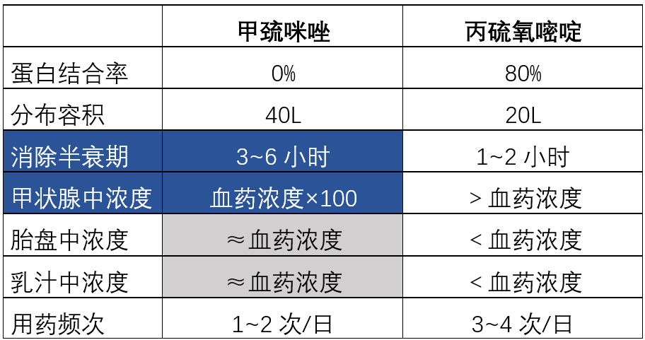 甲巰咪唑丙硫氧嘧啶之間的區別和用藥交待