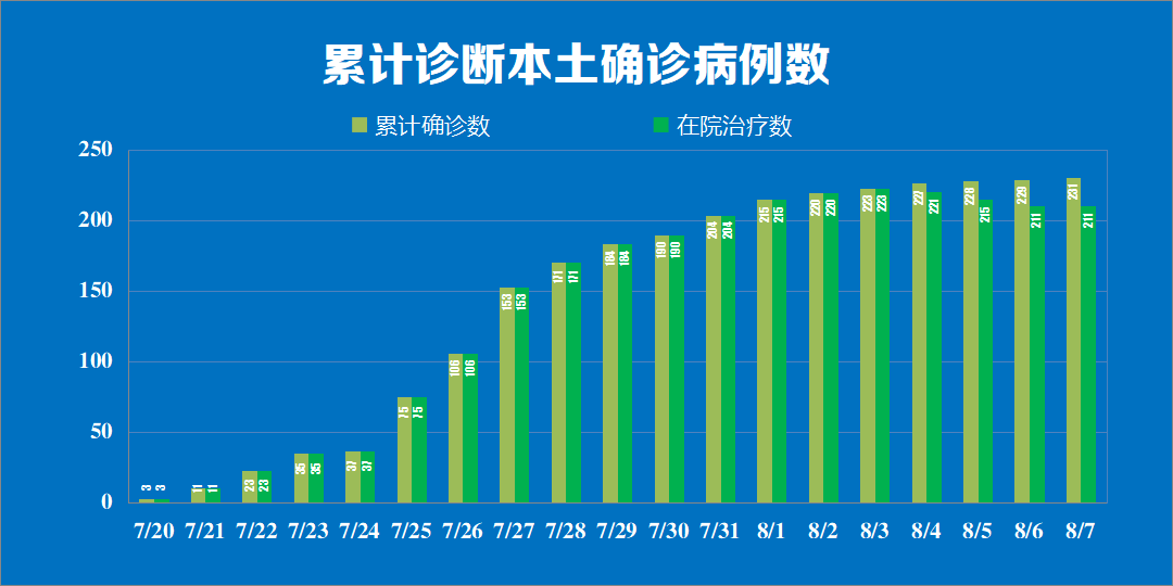 隔离|8月7日0时至24时我市新增新冠肺炎确诊病例情况