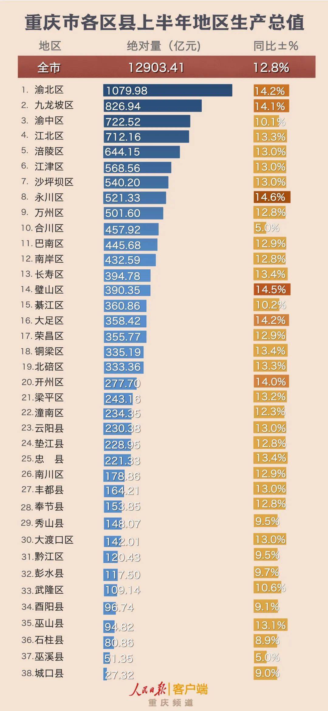 重庆2019各区县gdp_最新!重庆各区县上半年GDP出炉!丰都竟然排在......