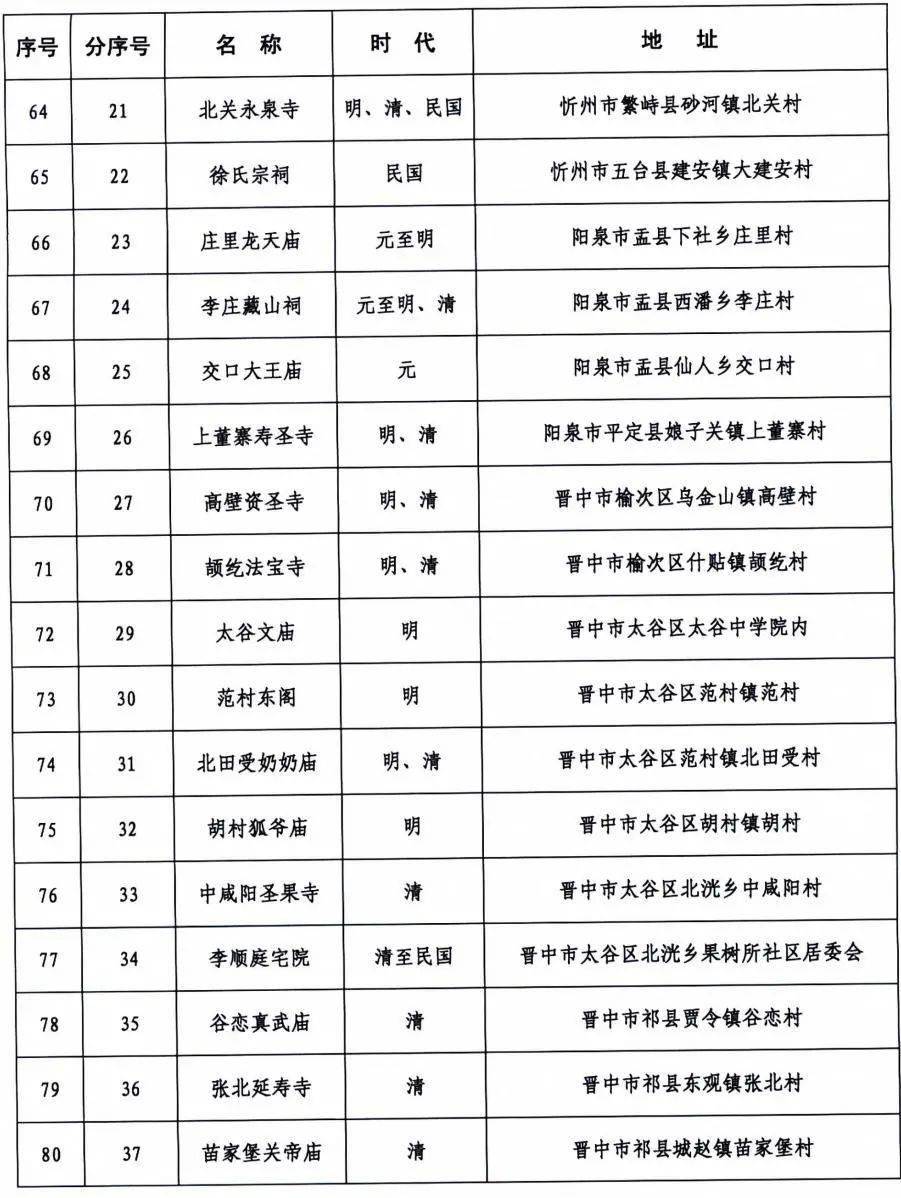 名单公布！临汾35处