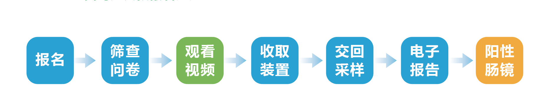 广州|不用肠镜也能筛出结直肠癌，广州千个免费名额，报名者从速！