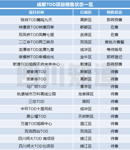 從4個tod項目成交數據透視成都下半年地產格局