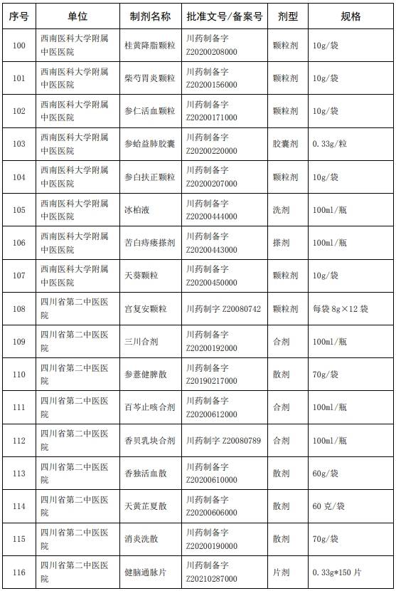 质量|198种中药制剂可在全省医疗机构调剂使用！