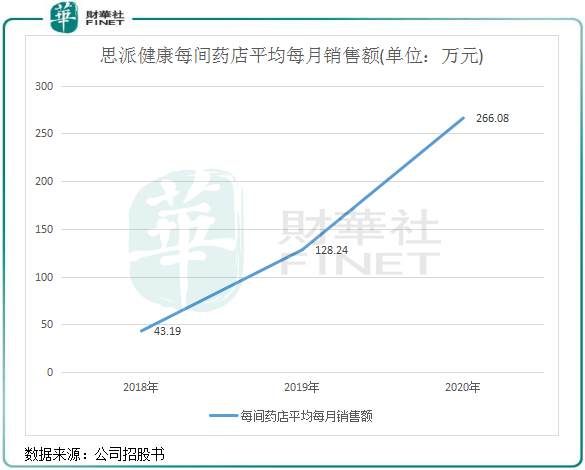 换言之,思派健康每间药店平均月销售额就超过了多数传统品牌药房的单