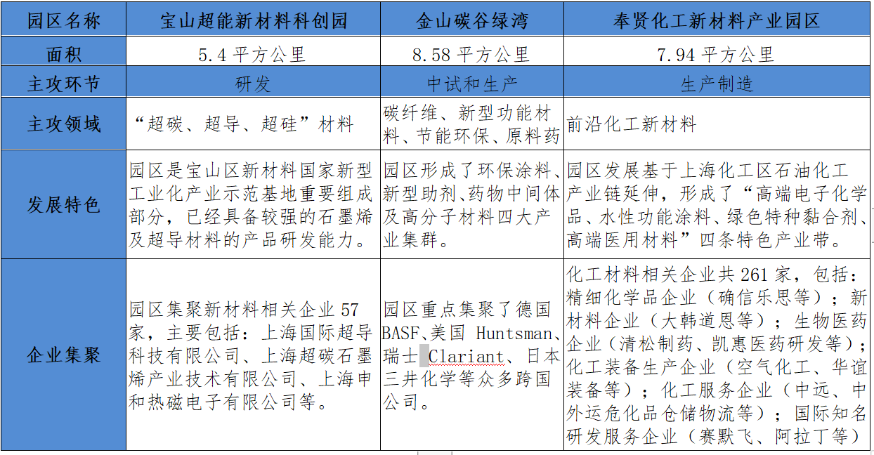 材料|26特色园区跟踪调研｜中期成果⑥上海新材料产业新动能