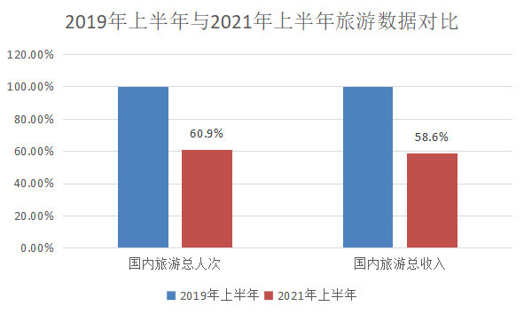 疫情,台风,洪灾后的2021年旅游业面临严重危机