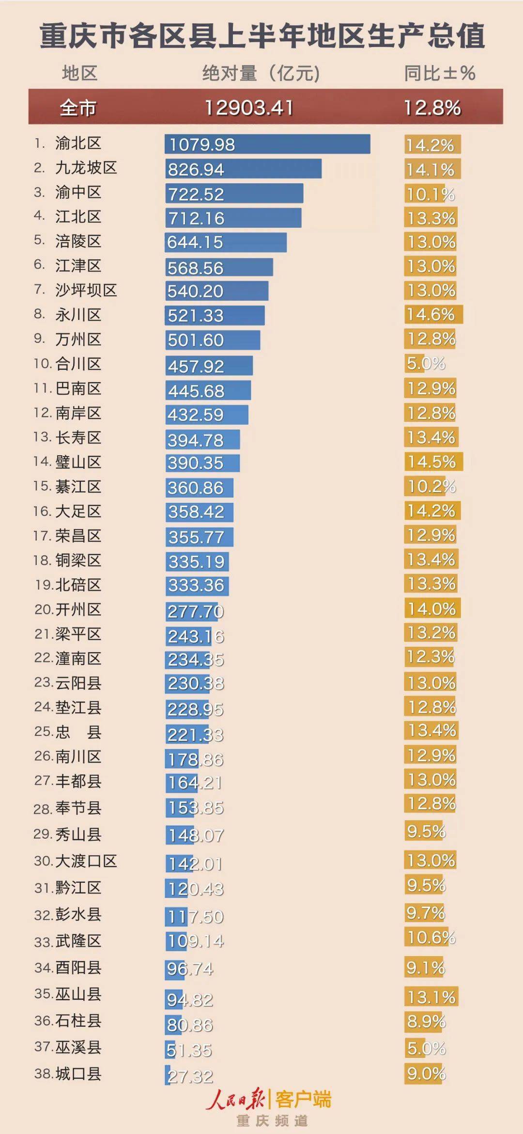 涪陵gdp_重庆上半年GDP12903亿元,涪陵江津保持领先,江北有望超越渝中