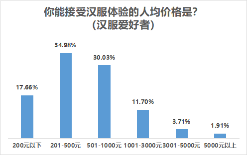 服装|熟悉朝代服装妆容是基本功，汉服造型师专业度被六成粉丝看重