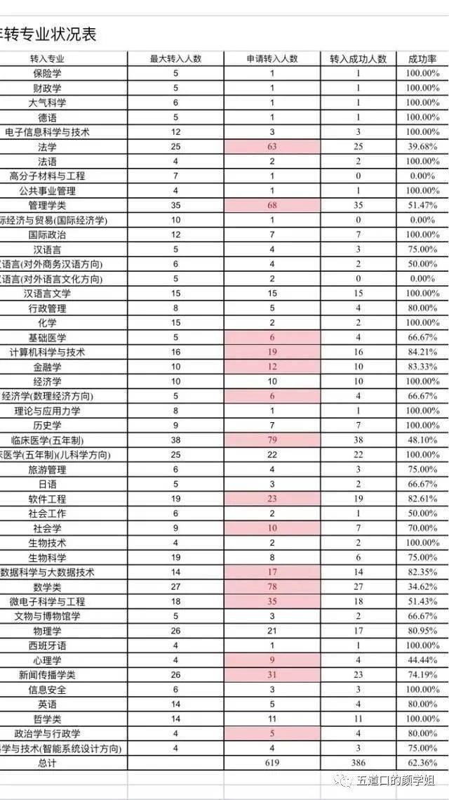 大一新生看過來:轉專業看著簡單,為什麼操作起來難?