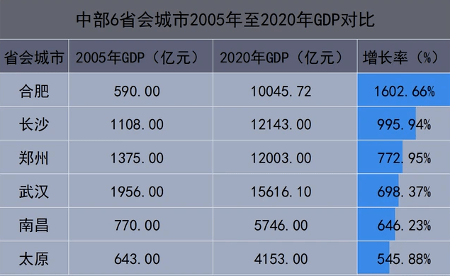 合肥今年gdp_重磅 2017年的合肥GDP杀入省会前10,还有一大波好消息来袭(2)
