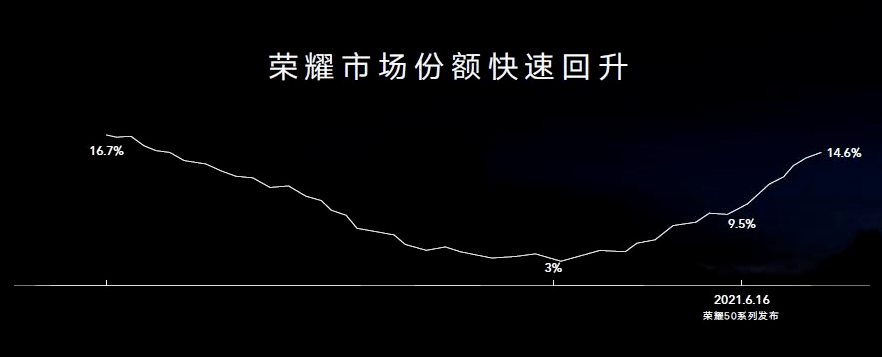 系列|荣耀高端新机发布！CEO赵明：打造超越苹果的产品！A股小伙伴都有谁？