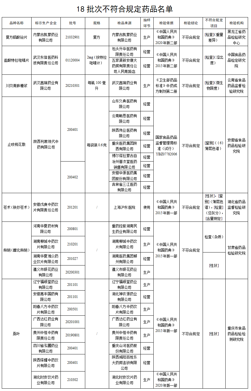 部门|全国停售！紧急召回！赶快看看你家有这些药吗？