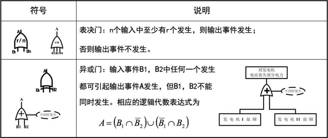 故障樹fta符號分析大全