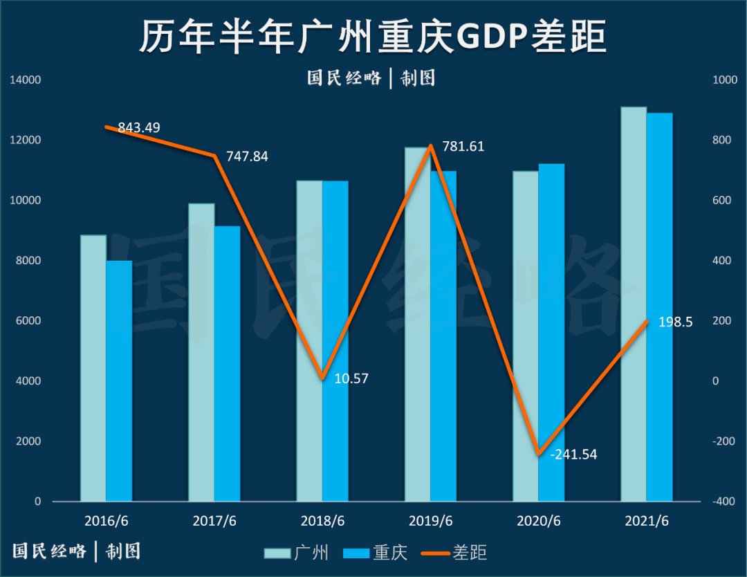 gdp下降的十个城市_2021上半年各大城市GDP,南京下降一名,稳住前十(3)