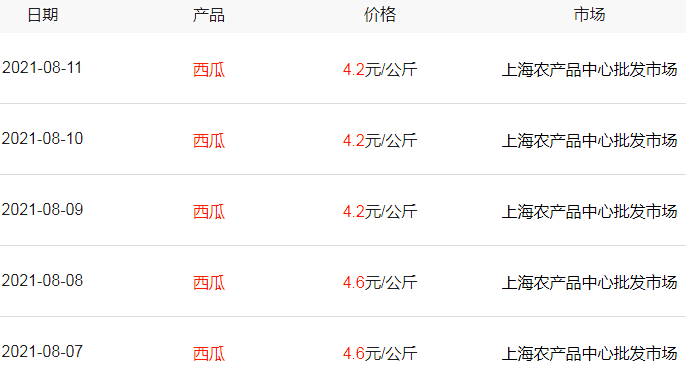 一个西瓜需要四五十元价格比同期贵一倍什么原因让西瓜迎来了高光时刻