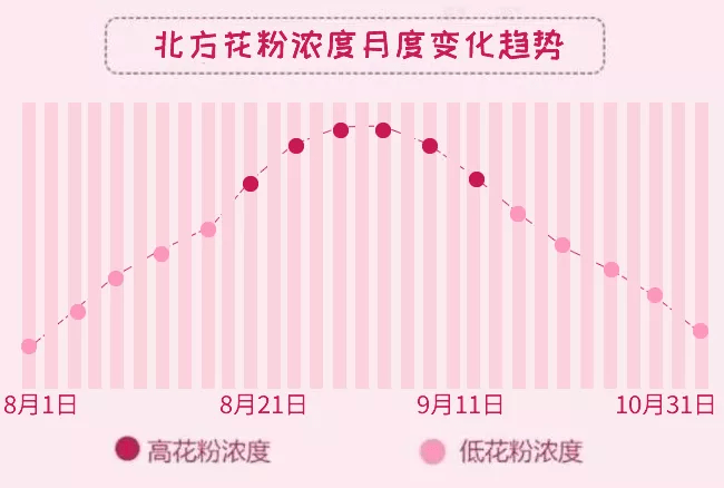 过敏星人 夏秋季花粉怪来袭 你还好吗 组胺