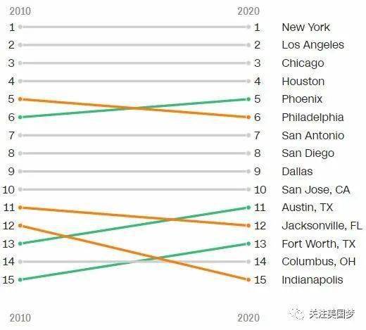 至于最发展最快的城市则是亚利桑那州凤凰城,已超过费城成为美国第