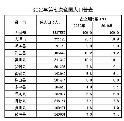 大理州人口总数有多少_大理州人口数据统计 来看看有多少人口,男女比例如何