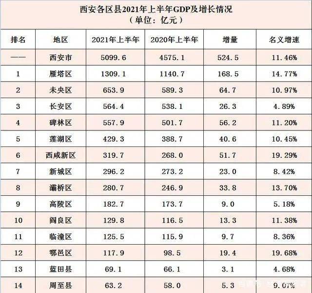 2020西安市各区gdp_西安市各区县2021年前三季度GDP:鄠邑增长最快!