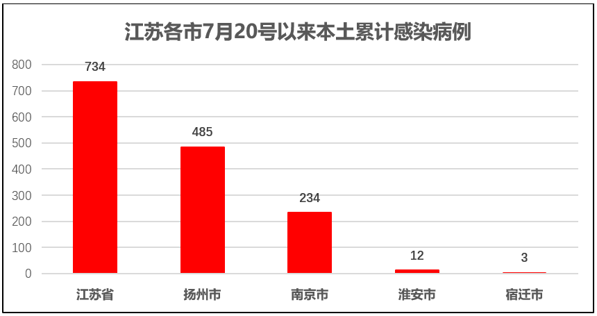 江苏疫情数据统计图图片