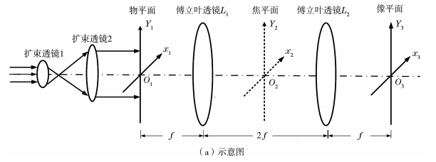 五分钟带您了解4f光学系统