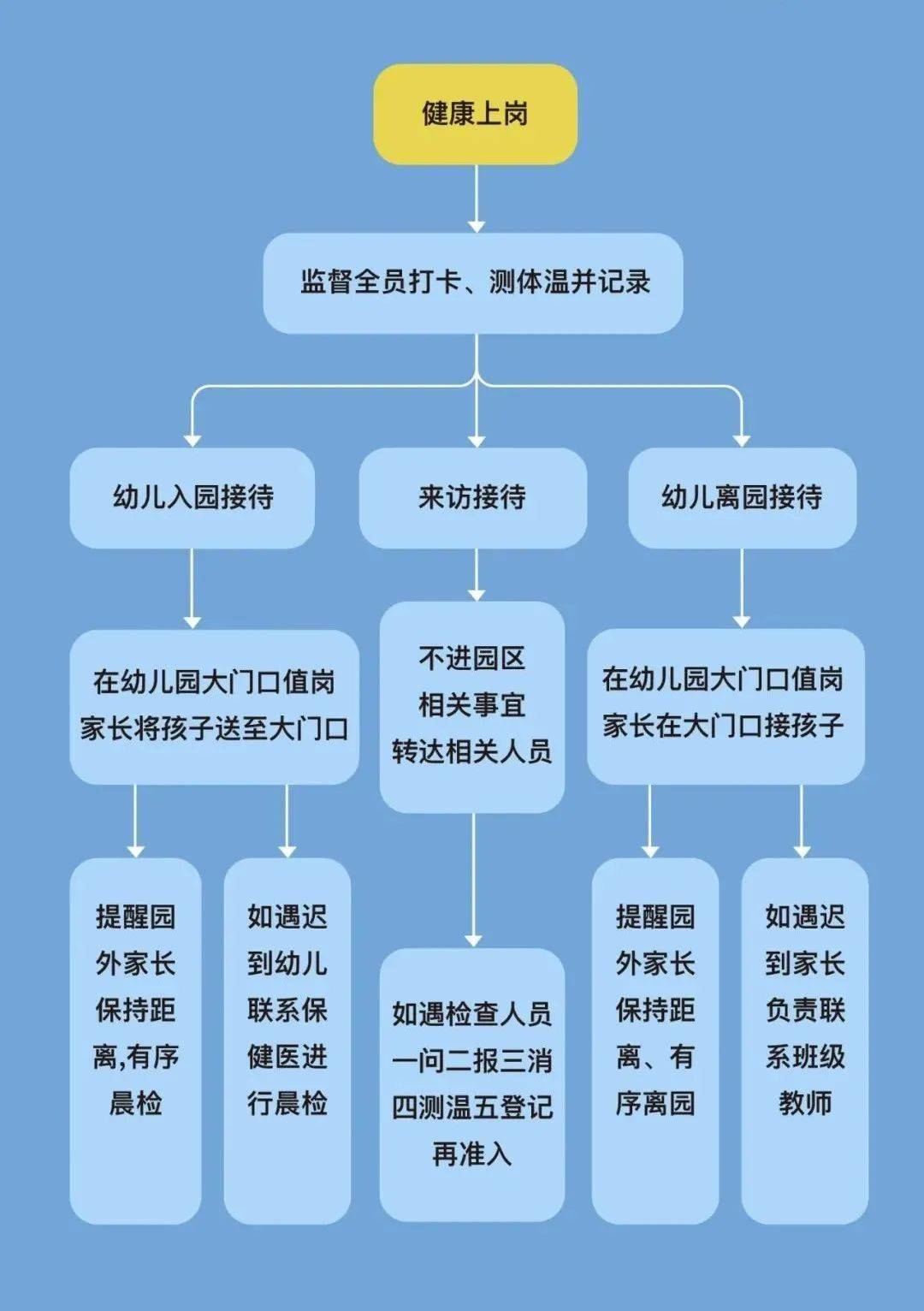 这份幼儿园卫生保健工作全流程幼儿晨检家长接送监督检查等