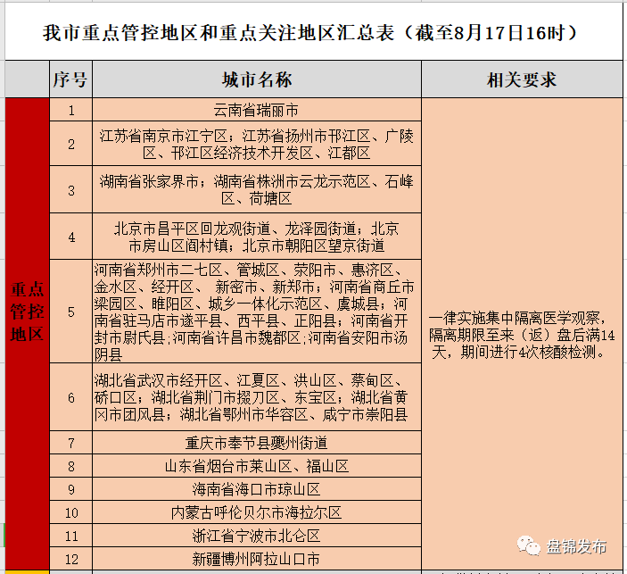 我市重点管控地区和重点关注地区汇总截至8月17日16时