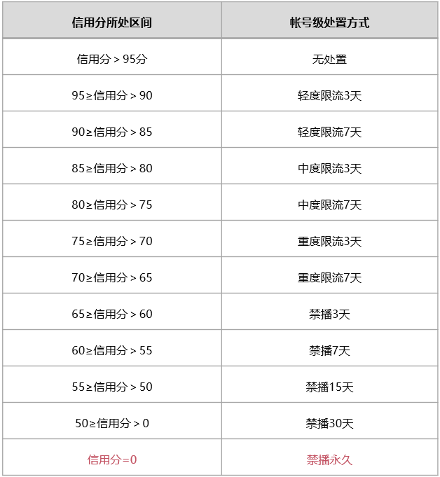 方案|微信视频号直播帐号阶梯处置方案：从限流3天到永久禁播