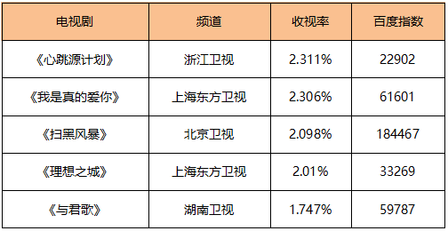 电影|榜单｜《理想之城》网台双播热度高 台剧《俗女养成记》豆瓣开分9.6