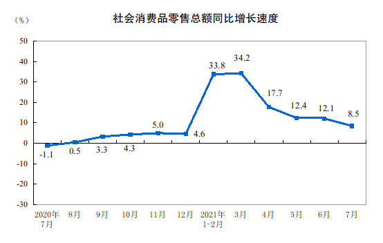数读 最新发布 前7月我国服装鞋帽针织类零售额同比增长29 8 商品