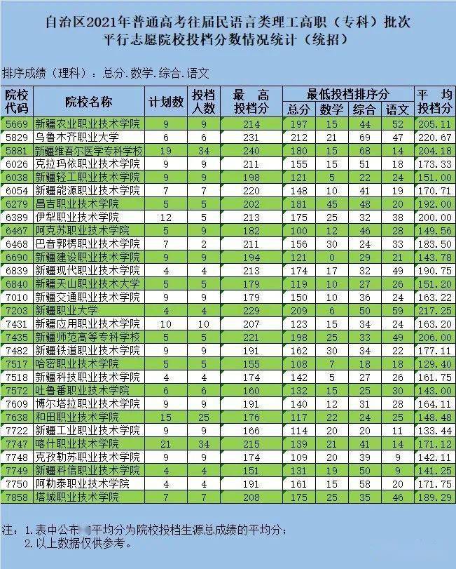 2021年新疆普通高校招生普通類單列類選考民族語文往屆民語言類高職