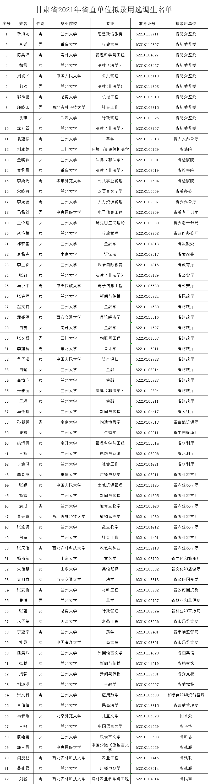 速看！甘肃省2021年省直单位拟录用选调生公示