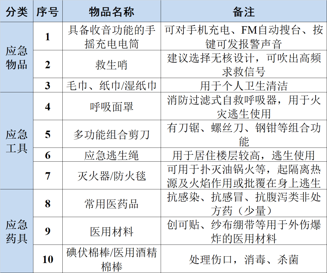 清單分基礎版和擴充版兩種,基礎版清單包括應急物品,應急工具,應急