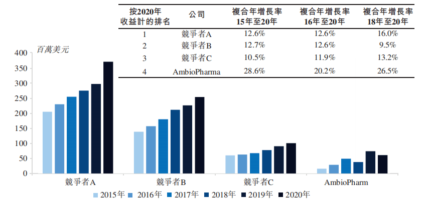 医药制药行业的增长率快于gdp_国内医药研发投入快速增长 传统医药企业转型 Biotech崛起 制药(2)