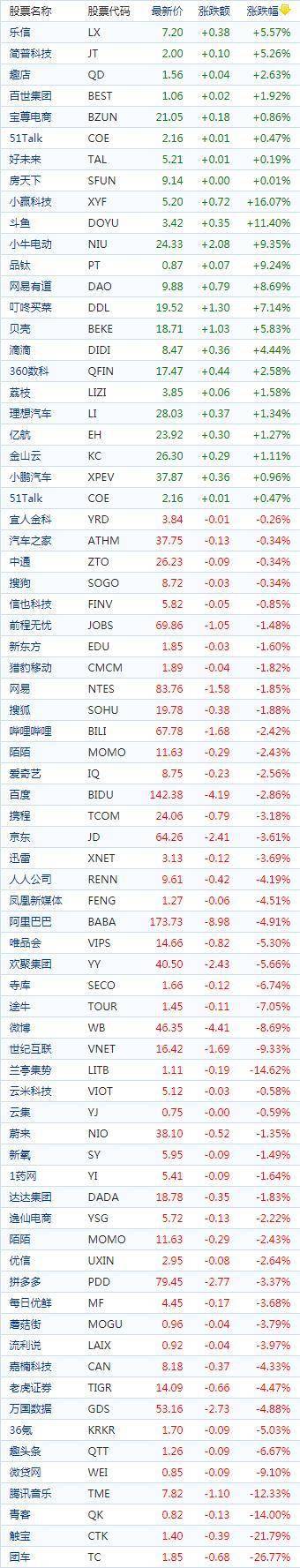 中国概念股周二收盘多数下跌 零售销售数据远不及预期