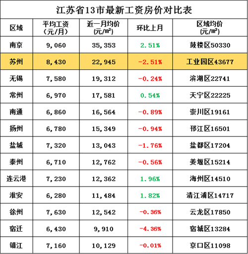 盐城市房价排行榜曝光!建湖排在