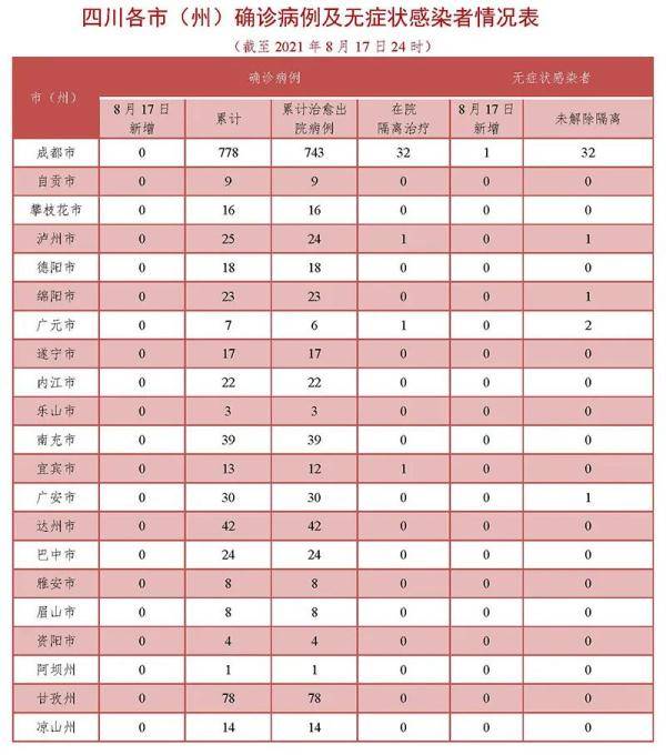机构|眉山连续553天0新增，四川无新增确诊病例