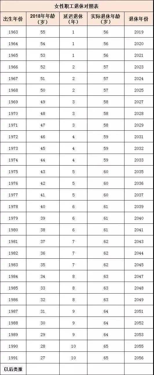 照这样落实下来,将会是60后赶上一小批,70后赶上一大批,80后全赶上啦!