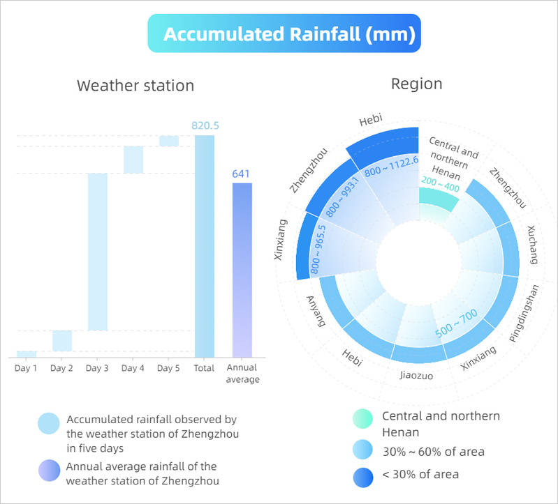 and|Extreme weather event review: how the rainfall in Henan compares