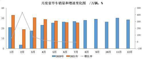 中汽协 7月乘用车产销降幅较6月分别收窄3和4 1个百分点 同比